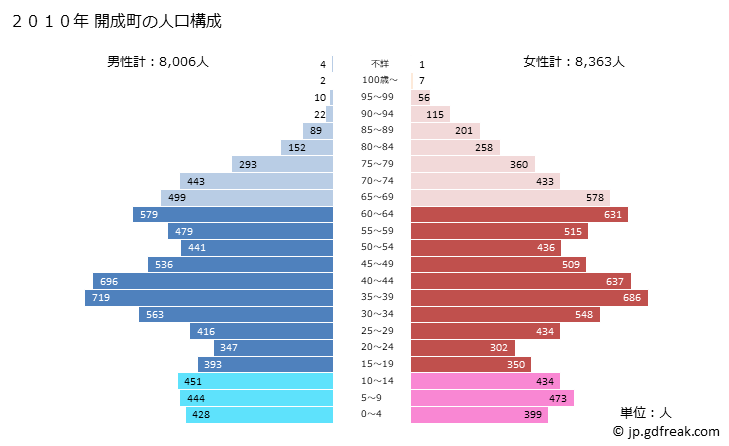 グラフ 開成町(ｶｲｾｲﾏﾁ 神奈川県)の人口と世帯 2010年の人口ピラミッド