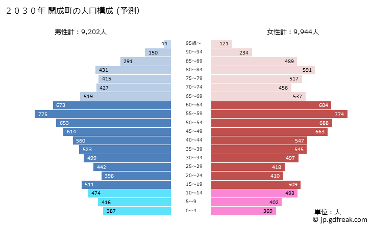 グラフ 開成町(ｶｲｾｲﾏﾁ 神奈川県)の人口と世帯 2030年の人口ピラミッド（予測）