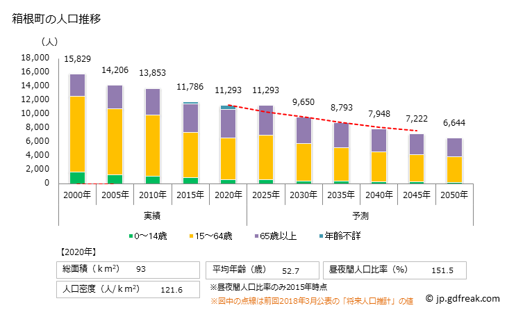グラフ 箱根町(ﾊｺﾈﾏﾁ 神奈川県)の人口と世帯 人口推移