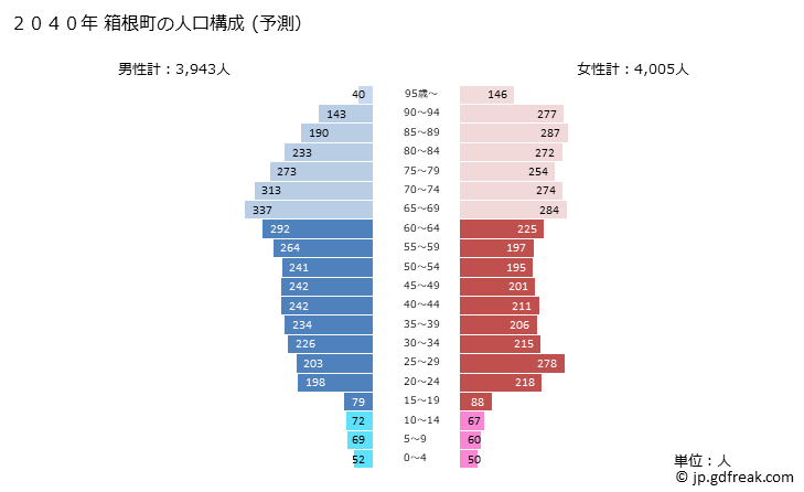 グラフ 箱根町(ﾊｺﾈﾏﾁ 神奈川県)の人口と世帯 2040年の人口ピラミッド（予測）