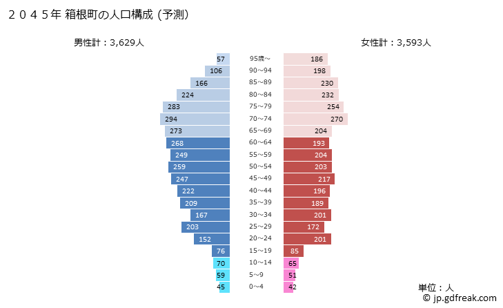 グラフ 箱根町(ﾊｺﾈﾏﾁ 神奈川県)の人口と世帯 2045年の人口ピラミッド（予測）