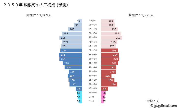 グラフ 箱根町(ﾊｺﾈﾏﾁ 神奈川県)の人口と世帯 2050年の人口ピラミッド（予測）