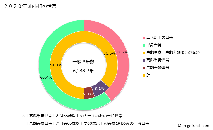 グラフ 箱根町(ﾊｺﾈﾏﾁ 神奈川県)の人口と世帯 世帯数とその構成