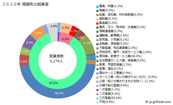 グラフ 箱根町(ﾊｺﾈﾏﾁ 神奈川県)の人口と世帯 就業者数とその産業構成