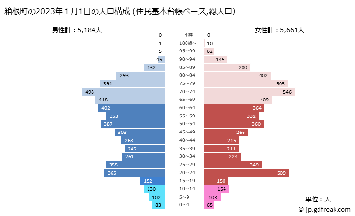 グラフ 箱根町(ﾊｺﾈﾏﾁ 神奈川県)の人口と世帯 2023年の人口ピラミッド（住民基本台帳ベース）