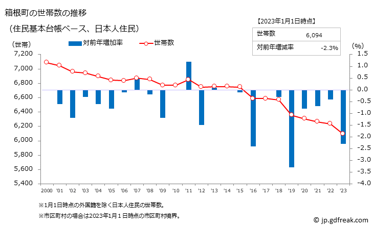 グラフ 箱根町(ﾊｺﾈﾏﾁ 神奈川県)の人口と世帯 世帯数推移（住民基本台帳ベース）