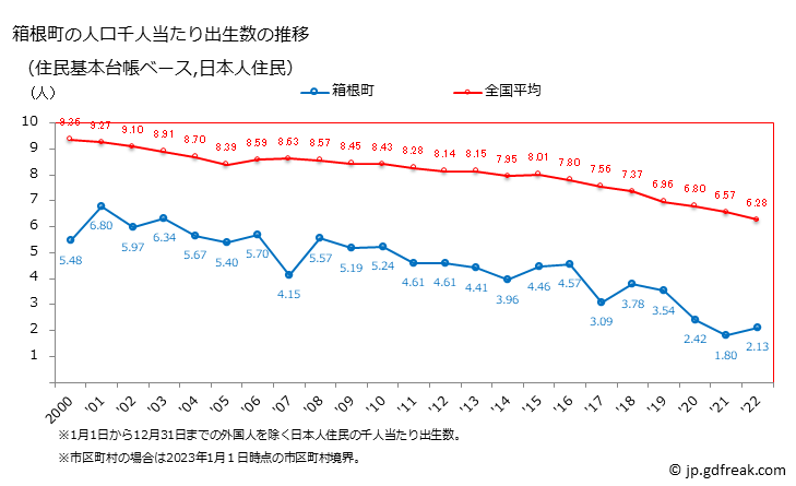 グラフ 箱根町(ﾊｺﾈﾏﾁ 神奈川県)の人口と世帯 住民千人当たりの出生数（住民基本台帳ベース）