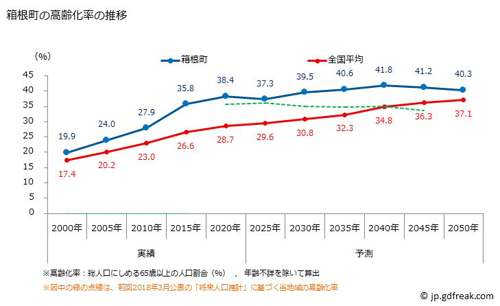 グラフ 箱根町(ﾊｺﾈﾏﾁ 神奈川県)の人口と世帯 高齢化率の推移