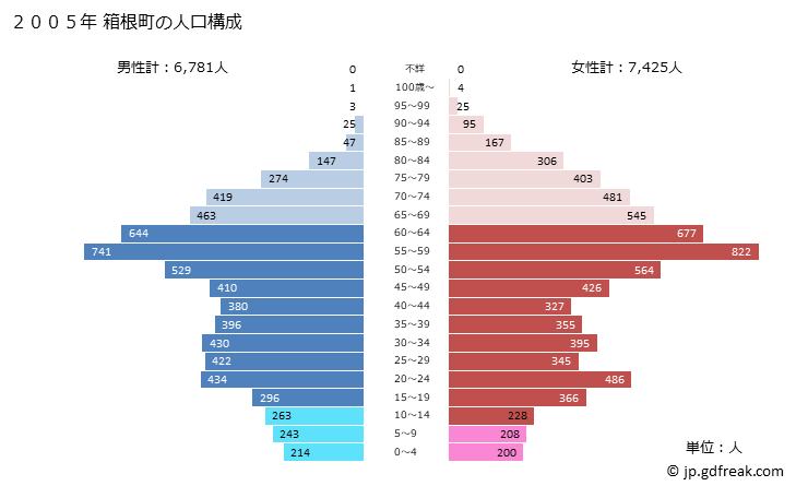 グラフ 箱根町(ﾊｺﾈﾏﾁ 神奈川県)の人口と世帯 2005年の人口ピラミッド
