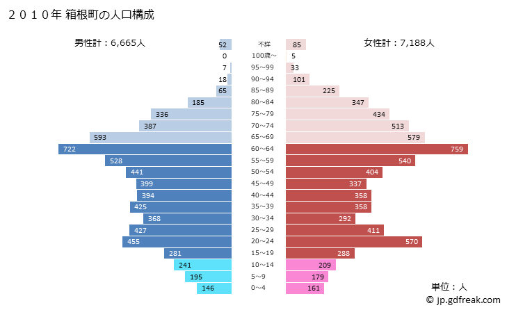 グラフ 箱根町(ﾊｺﾈﾏﾁ 神奈川県)の人口と世帯 2010年の人口ピラミッド