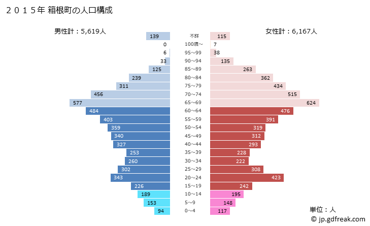 グラフ 箱根町(ﾊｺﾈﾏﾁ 神奈川県)の人口と世帯 2015年の人口ピラミッド
