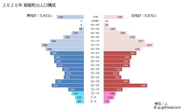 グラフ 箱根町(ﾊｺﾈﾏﾁ 神奈川県)の人口と世帯 2020年の人口ピラミッド