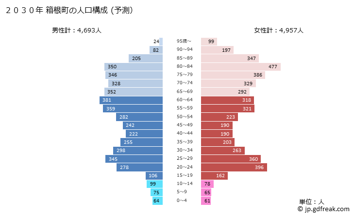 グラフ 箱根町(ﾊｺﾈﾏﾁ 神奈川県)の人口と世帯 2030年の人口ピラミッド（予測）
