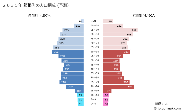 グラフ 箱根町(ﾊｺﾈﾏﾁ 神奈川県)の人口と世帯 2035年の人口ピラミッド（予測）