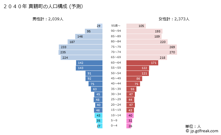グラフ 真鶴町(ﾏﾅﾂﾙﾏﾁ 神奈川県)の人口と世帯 2040年の人口ピラミッド（予測）