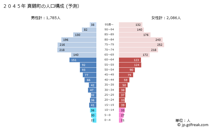 グラフ 真鶴町(ﾏﾅﾂﾙﾏﾁ 神奈川県)の人口と世帯 2045年の人口ピラミッド（予測）