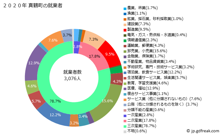 グラフ 真鶴町(ﾏﾅﾂﾙﾏﾁ 神奈川県)の人口と世帯 就業者数とその産業構成