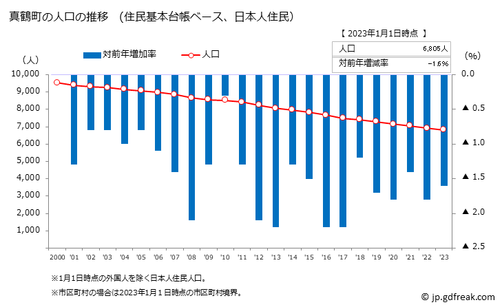グラフ 真鶴町(ﾏﾅﾂﾙﾏﾁ 神奈川県)の人口と世帯 人口推移（住民基本台帳ベース）