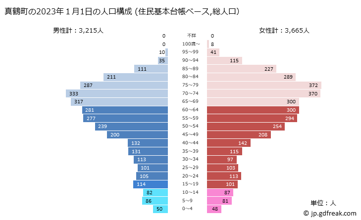 グラフ 真鶴町(ﾏﾅﾂﾙﾏﾁ 神奈川県)の人口と世帯 2023年の人口ピラミッド（住民基本台帳ベース）