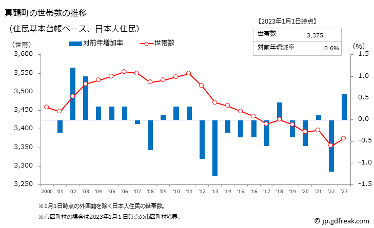 グラフ 真鶴町(ﾏﾅﾂﾙﾏﾁ 神奈川県)の人口と世帯 世帯数推移（住民基本台帳ベース）