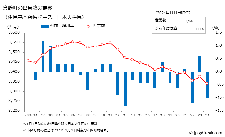 グラフ 真鶴町(ﾏﾅﾂﾙﾏﾁ 神奈川県)の人口と世帯 世帯数推移（住民基本台帳ベース）