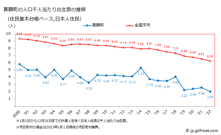 グラフ 真鶴町(ﾏﾅﾂﾙﾏﾁ 神奈川県)の人口と世帯 住民千人当たりの出生数（住民基本台帳ベース）