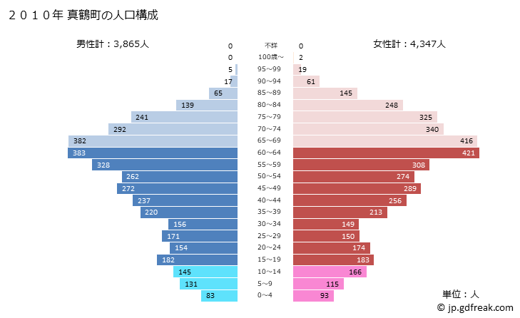 グラフ 真鶴町(ﾏﾅﾂﾙﾏﾁ 神奈川県)の人口と世帯 2010年の人口ピラミッド