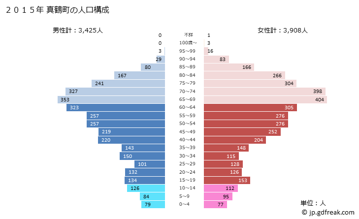 グラフ 真鶴町(ﾏﾅﾂﾙﾏﾁ 神奈川県)の人口と世帯 2015年の人口ピラミッド