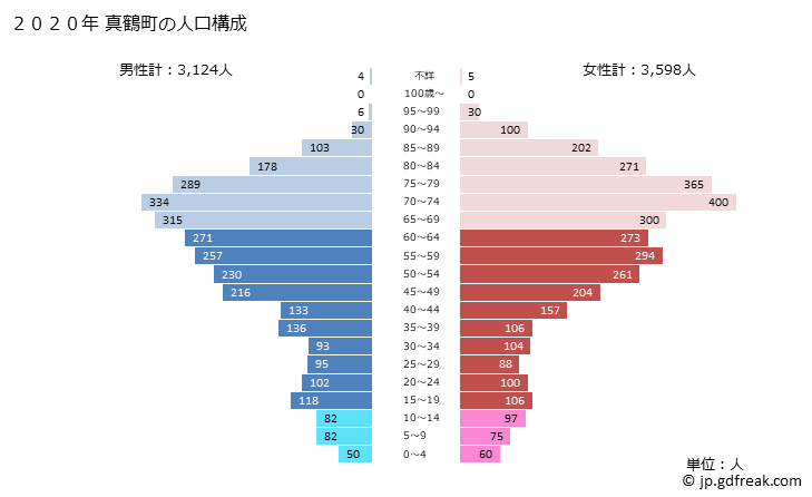 グラフ 真鶴町(ﾏﾅﾂﾙﾏﾁ 神奈川県)の人口と世帯 2020年の人口ピラミッド