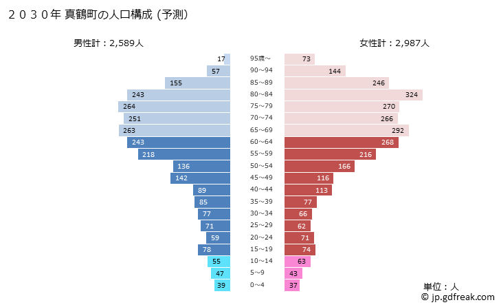 グラフ 真鶴町(ﾏﾅﾂﾙﾏﾁ 神奈川県)の人口と世帯 2030年の人口ピラミッド（予測）