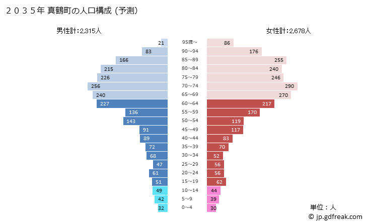 グラフ 真鶴町(ﾏﾅﾂﾙﾏﾁ 神奈川県)の人口と世帯 2035年の人口ピラミッド（予測）