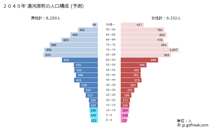 グラフ 湯河原町(ﾕｶﾞﾜﾗﾏﾁ 神奈川県)の人口と世帯 2040年の人口ピラミッド（予測）