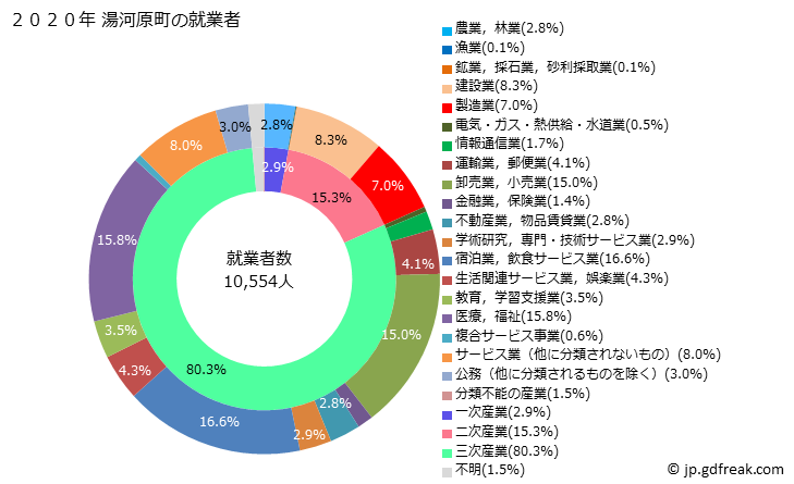 グラフ 湯河原町(ﾕｶﾞﾜﾗﾏﾁ 神奈川県)の人口と世帯 就業者数とその産業構成