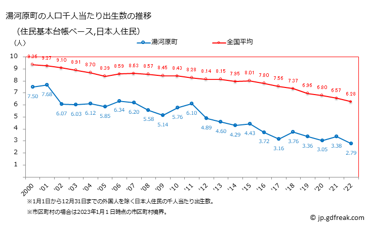 グラフ 湯河原町(ﾕｶﾞﾜﾗﾏﾁ 神奈川県)の人口と世帯 住民千人当たりの出生数（住民基本台帳ベース）