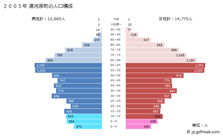 グラフ 湯河原町(ﾕｶﾞﾜﾗﾏﾁ 神奈川県)の人口と世帯 2005年の人口ピラミッド