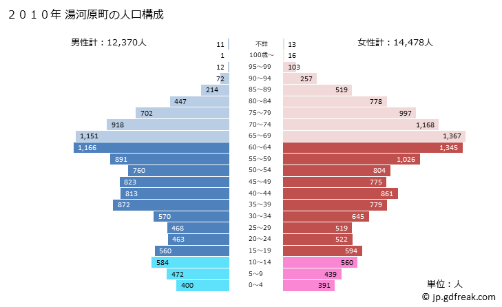 グラフ 湯河原町(ﾕｶﾞﾜﾗﾏﾁ 神奈川県)の人口と世帯 2010年の人口ピラミッド