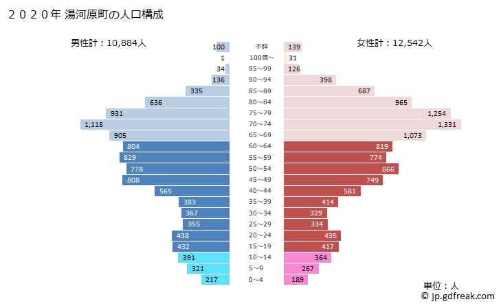 グラフ 湯河原町(ﾕｶﾞﾜﾗﾏﾁ 神奈川県)の人口と世帯 2020年の人口ピラミッド