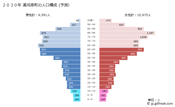 グラフ 湯河原町(ﾕｶﾞﾜﾗﾏﾁ 神奈川県)の人口と世帯 2030年の人口ピラミッド（予測）