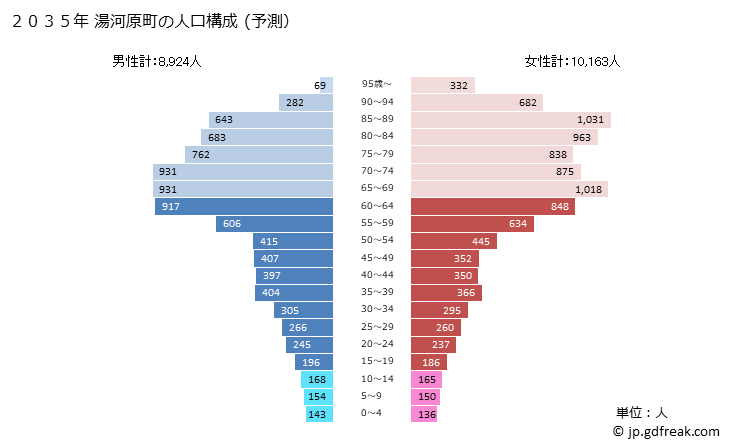 グラフ 湯河原町(ﾕｶﾞﾜﾗﾏﾁ 神奈川県)の人口と世帯 2035年の人口ピラミッド（予測）