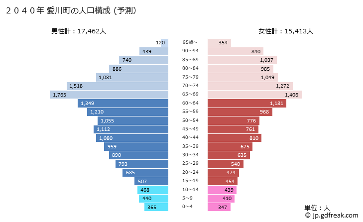 グラフ 愛川町(ｱｲｶﾜﾏﾁ 神奈川県)の人口と世帯 2040年の人口ピラミッド（予測）