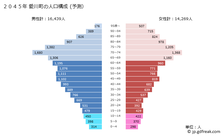 グラフ 愛川町(ｱｲｶﾜﾏﾁ 神奈川県)の人口と世帯 2045年の人口ピラミッド（予測）