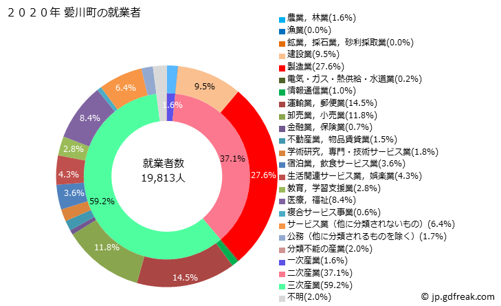 グラフ 愛川町(ｱｲｶﾜﾏﾁ 神奈川県)の人口と世帯 就業者数とその産業構成