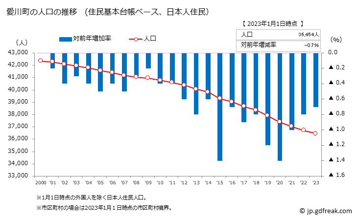 グラフ 愛川町(ｱｲｶﾜﾏﾁ 神奈川県)の人口と世帯 人口推移（住民基本台帳ベース）