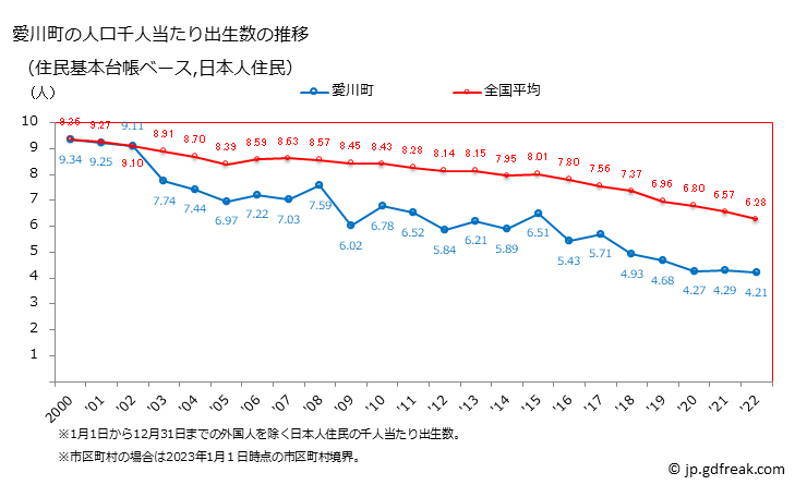 グラフ 愛川町(ｱｲｶﾜﾏﾁ 神奈川県)の人口と世帯 住民千人当たりの出生数（住民基本台帳ベース）