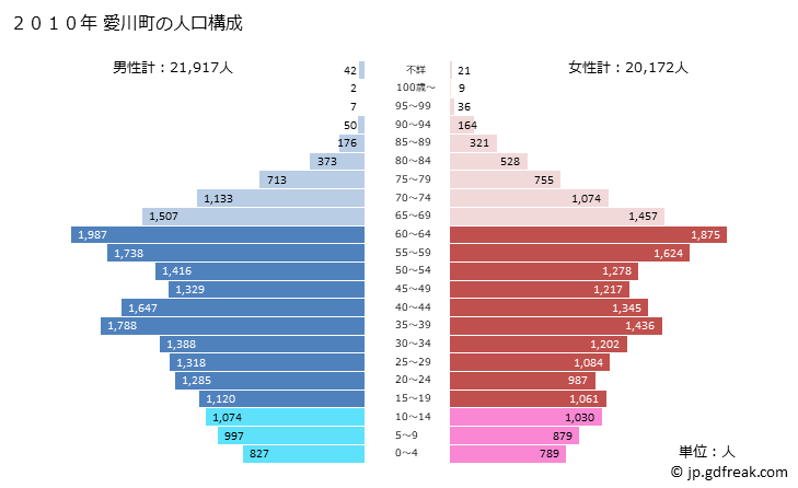 グラフ 愛川町(ｱｲｶﾜﾏﾁ 神奈川県)の人口と世帯 2010年の人口ピラミッド