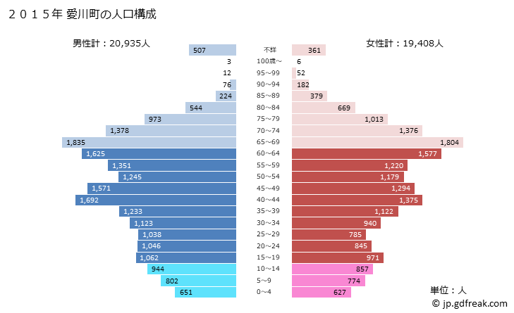グラフ 愛川町(ｱｲｶﾜﾏﾁ 神奈川県)の人口と世帯 2015年の人口ピラミッド