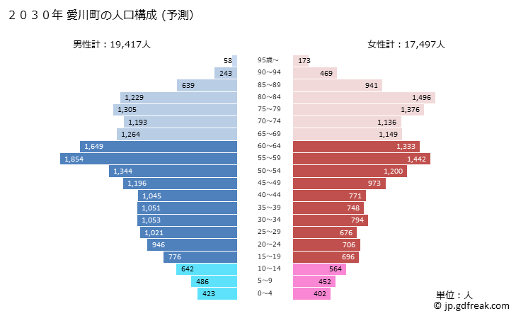 グラフ 愛川町(ｱｲｶﾜﾏﾁ 神奈川県)の人口と世帯 2030年の人口ピラミッド（予測）
