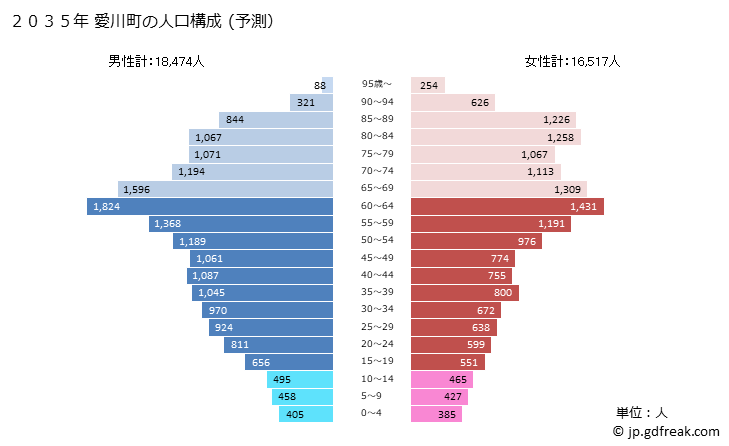 グラフ 愛川町(ｱｲｶﾜﾏﾁ 神奈川県)の人口と世帯 2035年の人口ピラミッド（予測）