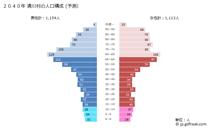 グラフ 清川村(ｷﾖｶﾜﾑﾗ 神奈川県)の人口と世帯 2040年の人口ピラミッド（予測）