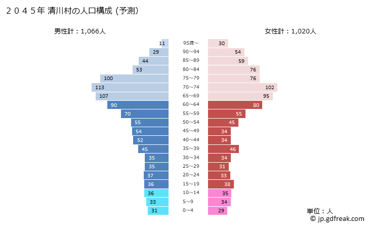 グラフ 清川村(ｷﾖｶﾜﾑﾗ 神奈川県)の人口と世帯 2045年の人口ピラミッド（予測）